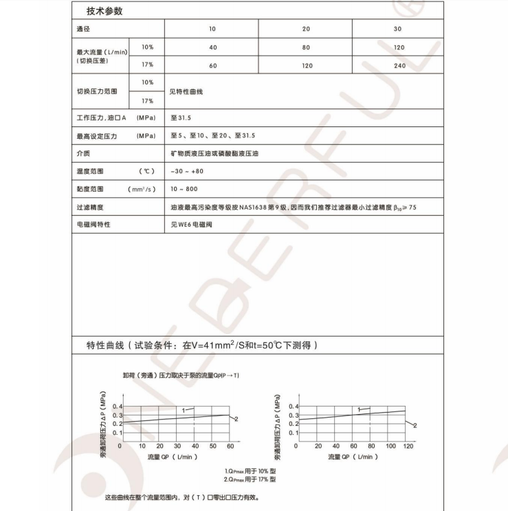 Pilot operated unloading valve DAW10 - www.wendefuvalve.com